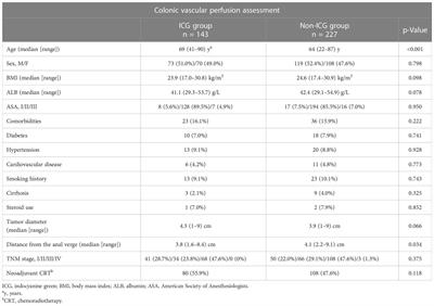 Indocyanine green angiography for lower incidence of anastomotic leakage after transanal total mesorectal excision: a propensity score-matched cohort study